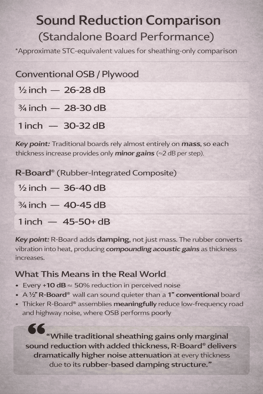 Sound reduction comparison